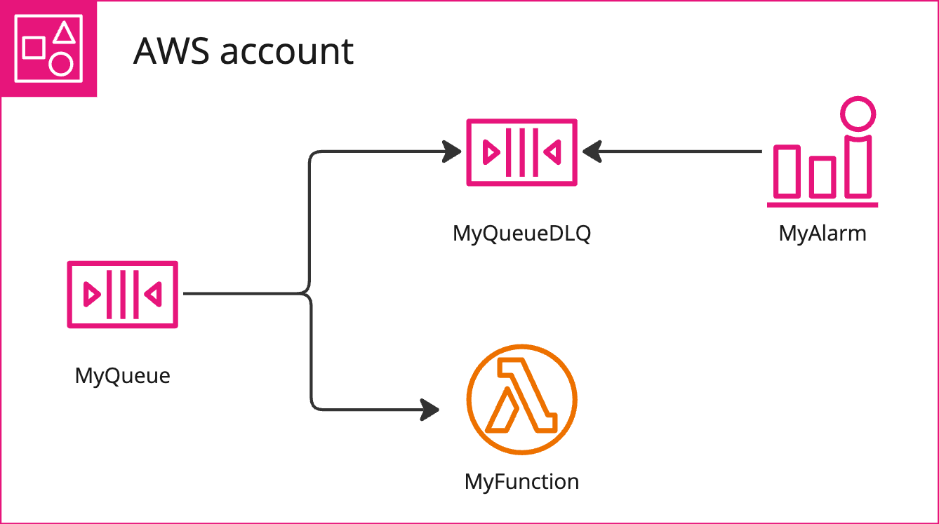 Example infrastructure of a SQS Queue with a dead-letter queue